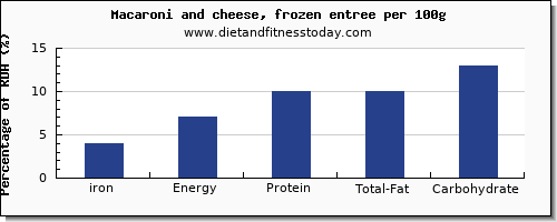 iron and nutrition facts in macaroni and cheese per 100g